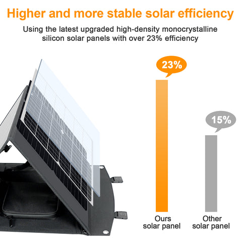Pannello solare MonocBN efficiente pieghevole da 75 W, borsa pieghevole da viaggio per caricatore esterno con 3 pannelli solari DC/USB/TYPE-C